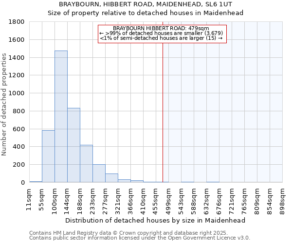 BRAYBOURN, HIBBERT ROAD, MAIDENHEAD, SL6 1UT: Size of property relative to detached houses houses in Maidenhead