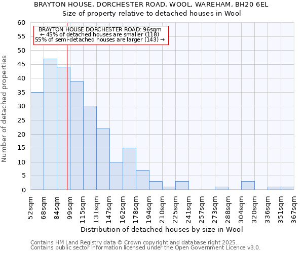 BRAYTON HOUSE, DORCHESTER ROAD, WOOL, WAREHAM, BH20 6EL: Size of property relative to detached houses houses in Wool