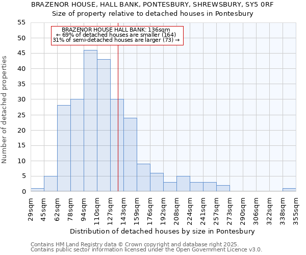 BRAZENOR HOUSE, HALL BANK, PONTESBURY, SHREWSBURY, SY5 0RF: Size of property relative to detached houses houses in Pontesbury