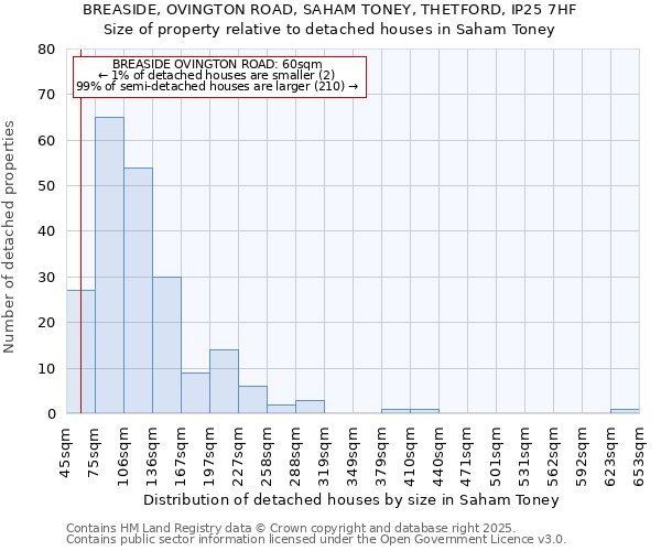 BREASIDE, OVINGTON ROAD, SAHAM TONEY, THETFORD, IP25 7HF: Size of property relative to detached houses houses in Saham Toney