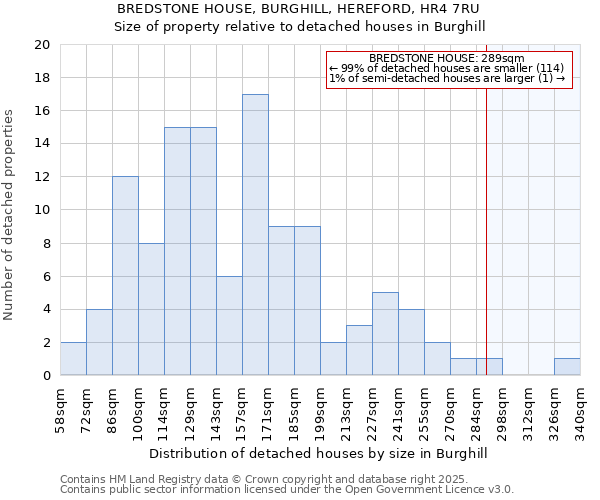 BREDSTONE HOUSE, BURGHILL, HEREFORD, HR4 7RU: Size of property relative to detached houses houses in Burghill
