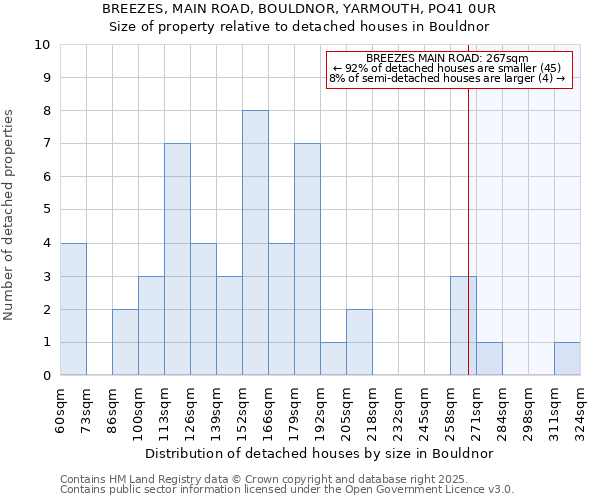 BREEZES, MAIN ROAD, BOULDNOR, YARMOUTH, PO41 0UR: Size of property relative to detached houses houses in Bouldnor
