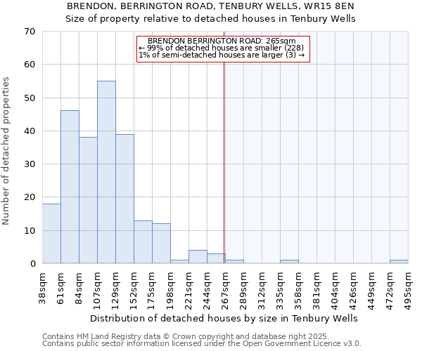 BRENDON, BERRINGTON ROAD, TENBURY WELLS, WR15 8EN: Size of property relative to detached houses houses in Tenbury Wells