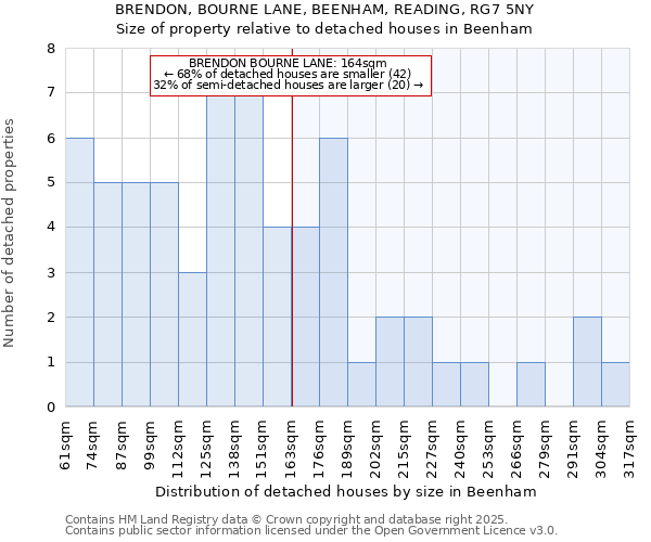 BRENDON, BOURNE LANE, BEENHAM, READING, RG7 5NY: Size of property relative to detached houses houses in Beenham