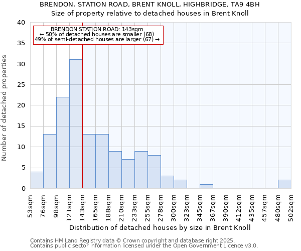 BRENDON, STATION ROAD, BRENT KNOLL, HIGHBRIDGE, TA9 4BH: Size of property relative to detached houses houses in Brent Knoll