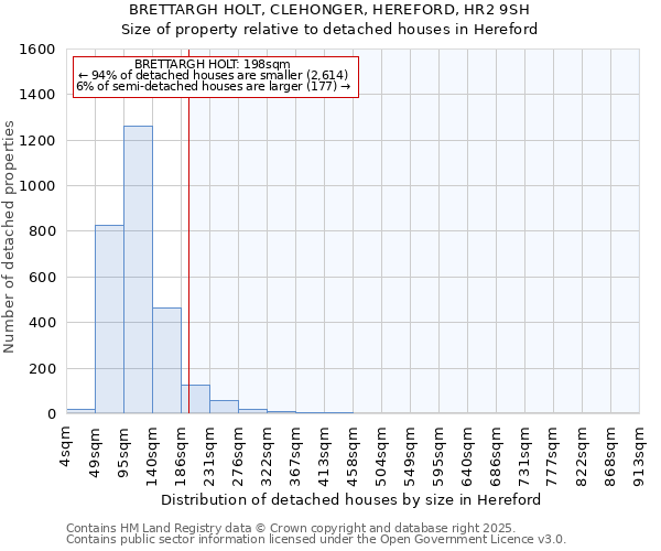 BRETTARGH HOLT, CLEHONGER, HEREFORD, HR2 9SH: Size of property relative to detached houses houses in Hereford