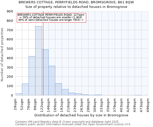 BREWERS COTTAGE, PERRYFIELDS ROAD, BROMSGROVE, B61 8QW: Size of property relative to detached houses houses in Bromsgrove