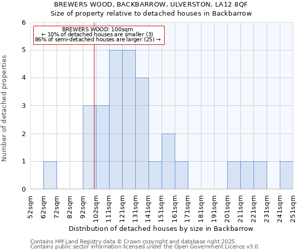 BREWERS WOOD, BACKBARROW, ULVERSTON, LA12 8QF: Size of property relative to detached houses houses in Backbarrow