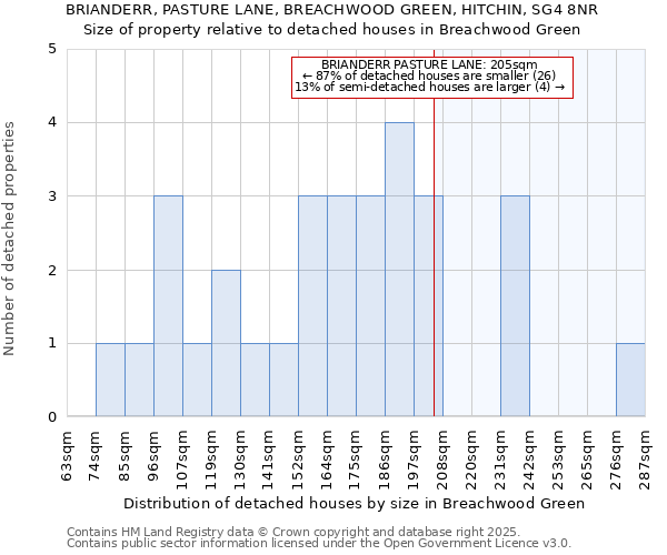 BRIANDERR, PASTURE LANE, BREACHWOOD GREEN, HITCHIN, SG4 8NR: Size of property relative to detached houses houses in Breachwood Green