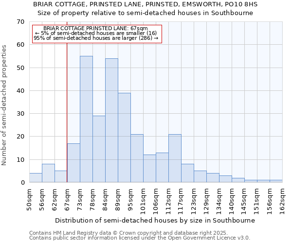 BRIAR COTTAGE, PRINSTED LANE, PRINSTED, EMSWORTH, PO10 8HS: Size of property relative to semi-detached houses houses in Southbourne