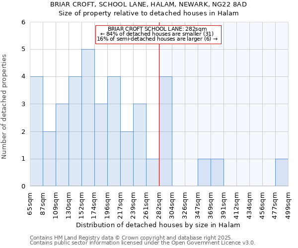 BRIAR CROFT, SCHOOL LANE, HALAM, NEWARK, NG22 8AD: Size of property relative to detached houses houses in Halam