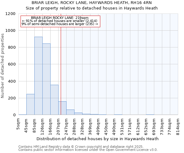 BRIAR LEIGH, ROCKY LANE, HAYWARDS HEATH, RH16 4RN: Size of property relative to detached houses houses in Haywards Heath