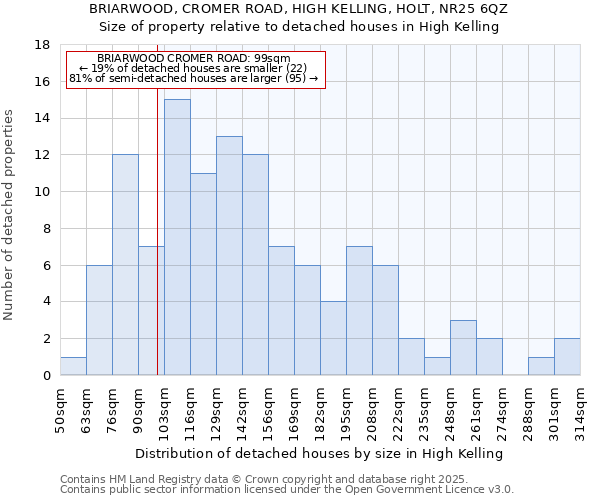BRIARWOOD, CROMER ROAD, HIGH KELLING, HOLT, NR25 6QZ: Size of property relative to detached houses houses in High Kelling