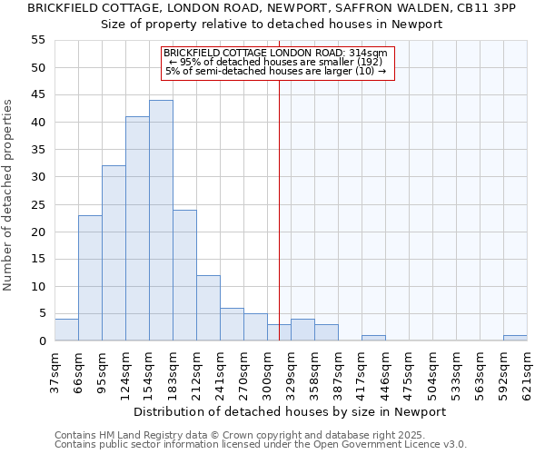 BRICKFIELD COTTAGE, LONDON ROAD, NEWPORT, SAFFRON WALDEN, CB11 3PP: Size of property relative to detached houses houses in Newport