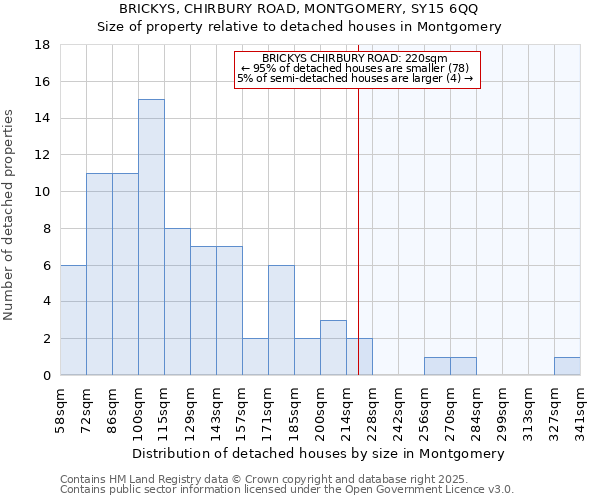BRICKYS, CHIRBURY ROAD, MONTGOMERY, SY15 6QQ: Size of property relative to detached houses houses in Montgomery
