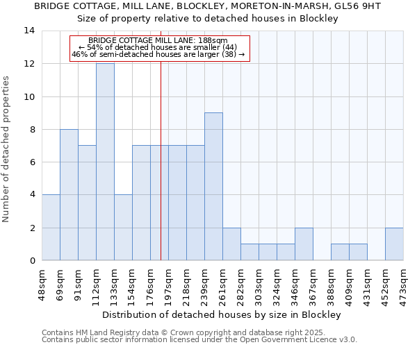 BRIDGE COTTAGE, MILL LANE, BLOCKLEY, MORETON-IN-MARSH, GL56 9HT: Size of property relative to detached houses houses in Blockley