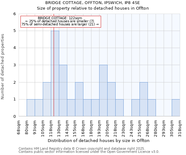 BRIDGE COTTAGE, OFFTON, IPSWICH, IP8 4SE: Size of property relative to detached houses in Offton