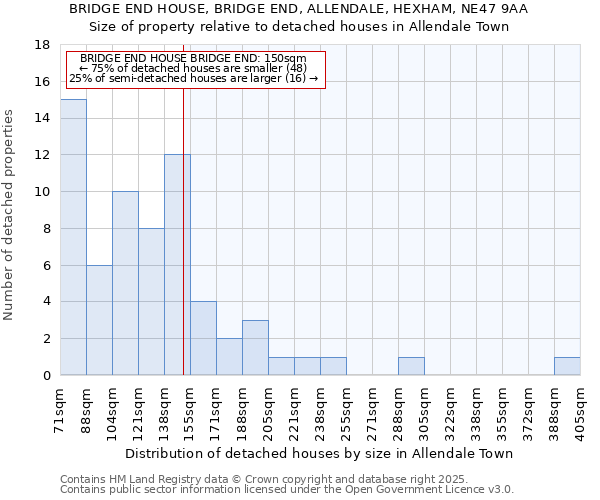 BRIDGE END HOUSE, BRIDGE END, ALLENDALE, HEXHAM, NE47 9AA: Size of property relative to detached houses houses in Allendale Town