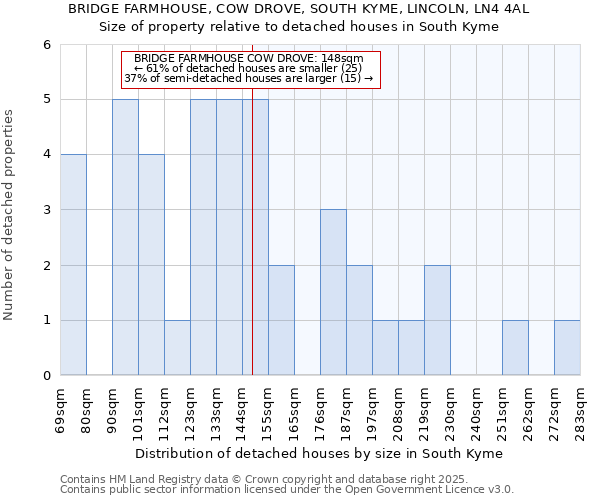 BRIDGE FARMHOUSE, COW DROVE, SOUTH KYME, LINCOLN, LN4 4AL: Size of property relative to detached houses houses in South Kyme