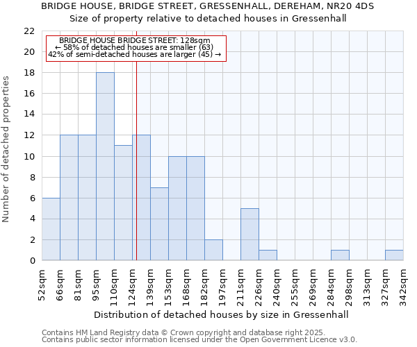 BRIDGE HOUSE, BRIDGE STREET, GRESSENHALL, DEREHAM, NR20 4DS: Size of property relative to detached houses houses in Gressenhall