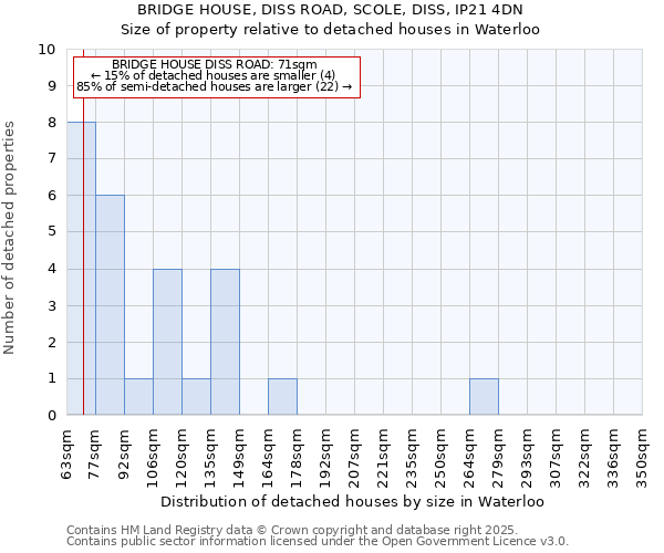 BRIDGE HOUSE, DISS ROAD, SCOLE, DISS, IP21 4DN: Size of property relative to detached houses houses in Waterloo