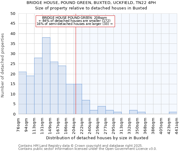 BRIDGE HOUSE, POUND GREEN, BUXTED, UCKFIELD, TN22 4PH: Size of property relative to detached houses houses in Buxted