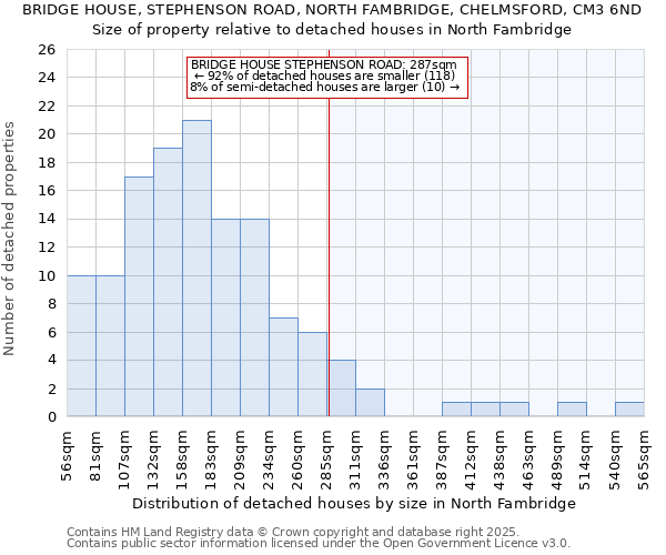 BRIDGE HOUSE, STEPHENSON ROAD, NORTH FAMBRIDGE, CHELMSFORD, CM3 6ND: Size of property relative to detached houses houses in North Fambridge