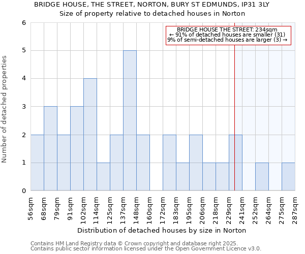 BRIDGE HOUSE, THE STREET, NORTON, BURY ST EDMUNDS, IP31 3LY: Size of property relative to detached houses houses in Norton