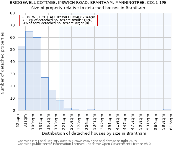 BRIDGEWELL COTTAGE, IPSWICH ROAD, BRANTHAM, MANNINGTREE, CO11 1PE: Size of property relative to detached houses houses in Brantham