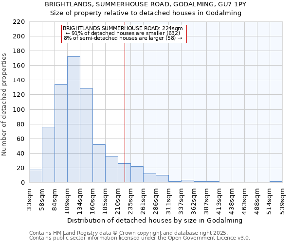 BRIGHTLANDS, SUMMERHOUSE ROAD, GODALMING, GU7 1PY: Size of property relative to detached houses houses in Godalming