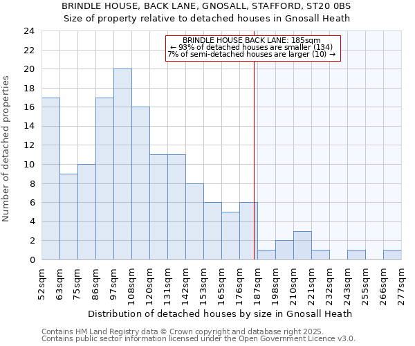 BRINDLE HOUSE, BACK LANE, GNOSALL, STAFFORD, ST20 0BS: Size of property relative to detached houses houses in Gnosall Heath