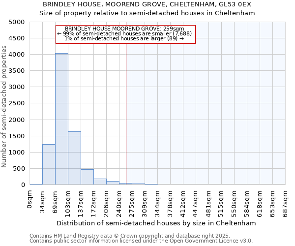 BRINDLEY HOUSE, MOOREND GROVE, CHELTENHAM, GL53 0EX: Size of property relative to semi-detached houses houses in Cheltenham