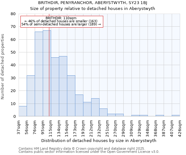 BRITHDIR, PENYRANCHOR, ABERYSTWYTH, SY23 1BJ: Size of property relative to detached houses houses in Aberystwyth