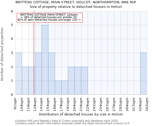 BRITTENS COTTAGE, MAIN STREET, HOLCOT, NORTHAMPTON, NN6 9SP: Size of property relative to detached houses houses in Holcot
