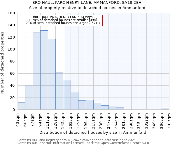 BRO HAUL, PARC HENRY LANE, AMMANFORD, SA18 2EH: Size of property relative to detached houses houses in Ammanford