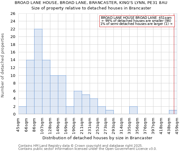 BROAD LANE HOUSE, BROAD LANE, BRANCASTER, KING'S LYNN, PE31 8AU: Size of property relative to detached houses houses in Brancaster