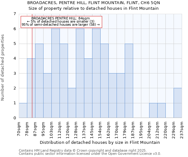 BROADACRES, PENTRE HILL, FLINT MOUNTAIN, FLINT, CH6 5QN: Size of property relative to detached houses houses in Flint Mountain