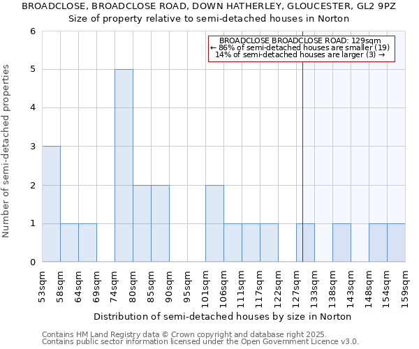 BROADCLOSE, BROADCLOSE ROAD, DOWN HATHERLEY, GLOUCESTER, GL2 9PZ: Size of property relative to semi-detached houses houses in Norton