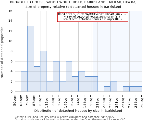 BROADFIELD HOUSE, SADDLEWORTH ROAD, BARKISLAND, HALIFAX, HX4 0AJ: Size of property relative to detached houses houses in Barkisland