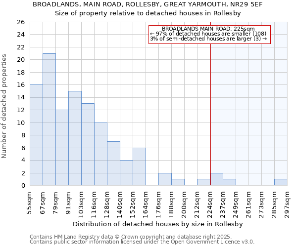 BROADLANDS, MAIN ROAD, ROLLESBY, GREAT YARMOUTH, NR29 5EF: Size of property relative to detached houses houses in Rollesby