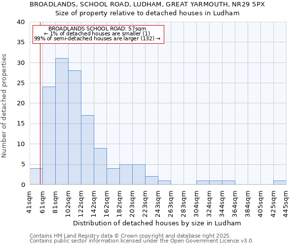 BROADLANDS, SCHOOL ROAD, LUDHAM, GREAT YARMOUTH, NR29 5PX: Size of property relative to detached houses houses in Ludham