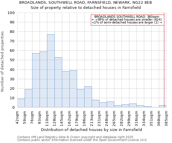 BROADLANDS, SOUTHWELL ROAD, FARNSFIELD, NEWARK, NG22 8EB: Size of property relative to detached houses houses in Farnsfield