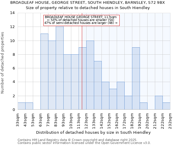 BROADLEAF HOUSE, GEORGE STREET, SOUTH HIENDLEY, BARNSLEY, S72 9BX: Size of property relative to detached houses houses in South Hiendley