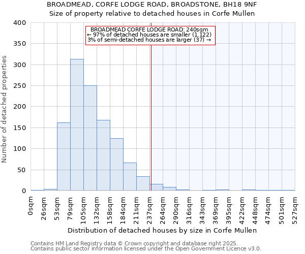 BROADMEAD, CORFE LODGE ROAD, BROADSTONE, BH18 9NF: Size of property relative to detached houses houses in Corfe Mullen