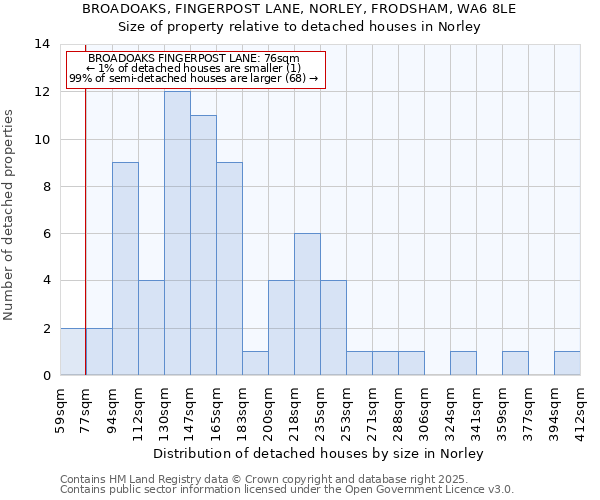 BROADOAKS, FINGERPOST LANE, NORLEY, FRODSHAM, WA6 8LE: Size of property relative to detached houses houses in Norley