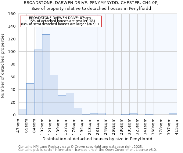 BROADSTONE, DARWEN DRIVE, PENYMYNYDD, CHESTER, CH4 0PJ: Size of property relative to detached houses houses in Penyffordd