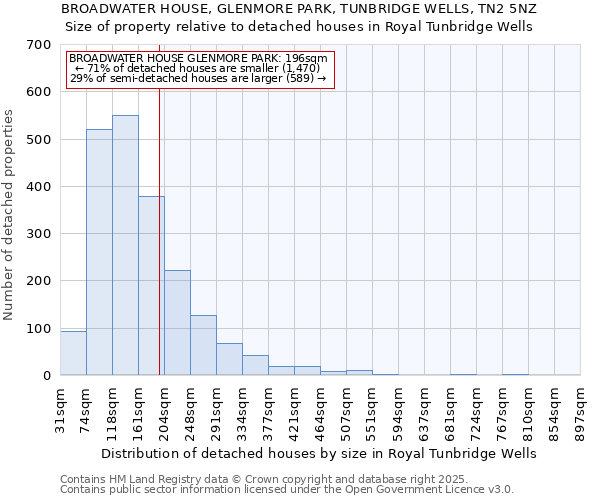 BROADWATER HOUSE, GLENMORE PARK, TUNBRIDGE WELLS, TN2 5NZ: Size of property relative to detached houses houses in Royal Tunbridge Wells