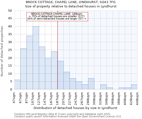 BROCK COTTAGE, CHAPEL LANE, LYNDHURST, SO43 7FG: Size of property relative to detached houses houses in Lyndhurst