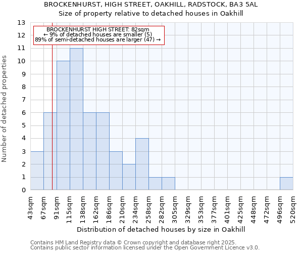 BROCKENHURST, HIGH STREET, OAKHILL, RADSTOCK, BA3 5AL: Size of property relative to detached houses houses in Oakhill