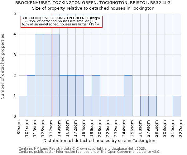 BROCKENHURST, TOCKINGTON GREEN, TOCKINGTON, BRISTOL, BS32 4LG: Size of property relative to detached houses houses in Tockington